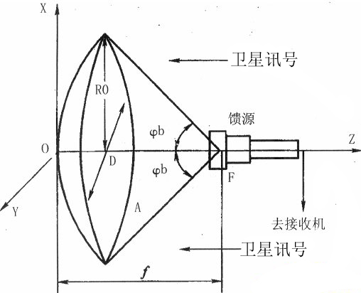 衛(wèi)星天線 衛(wèi)星天線